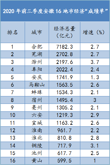 安徽三季度gdp全省排名_朋友圈疯转 身为宿州人,看到安徽人眼中的宿州我怒了