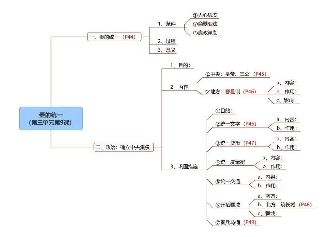 只有掌握这个重要的复习方法,通过对教材知识点结构的熟悉,才能在考试