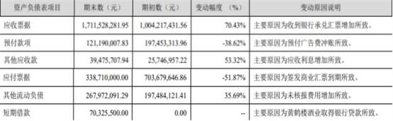 期末数|古井贡酒第3季度经营现金净额降8成 季报见光股价微跌
