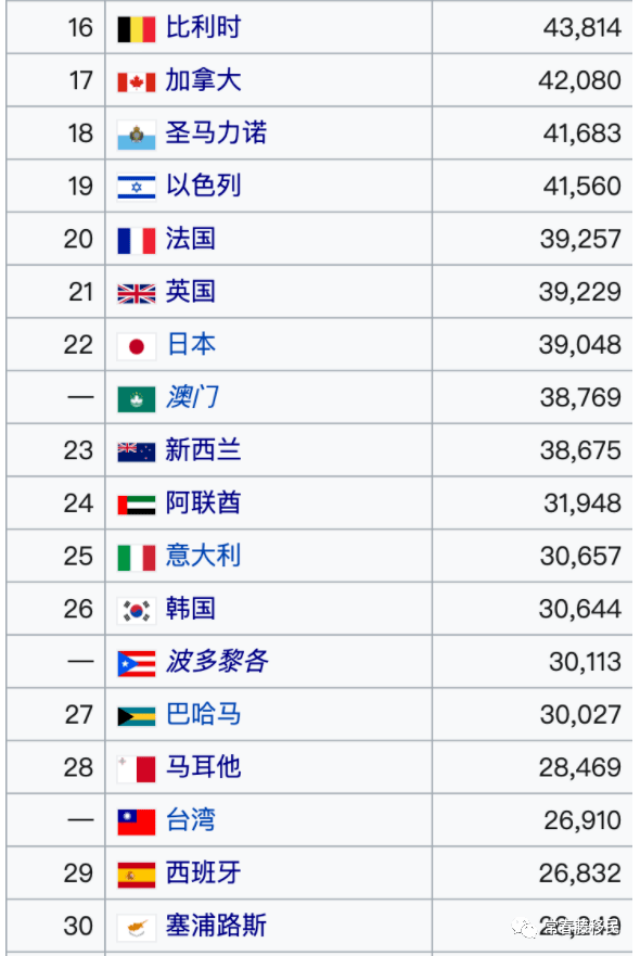 2050年英国人均gdp_中国GDP超越美国用不了10年,人均GDP呢 本世纪难以实现(2)