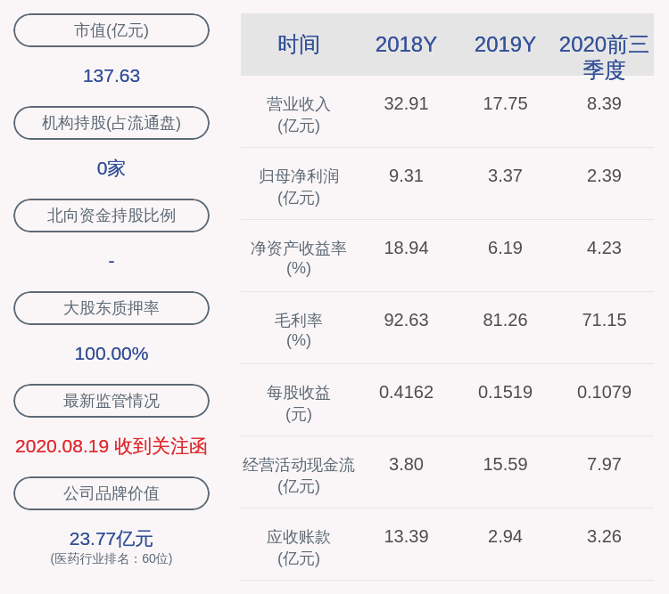 硕士|德展健康：2020年前三季度净利润约2.39亿元，同比下降29.22%