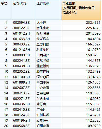 巴菲特|4000亿巨头又创新高！这家中国公司今年已飙涨303%，巴菲特持仓12年暴赚1858%，浮盈超330亿港元…