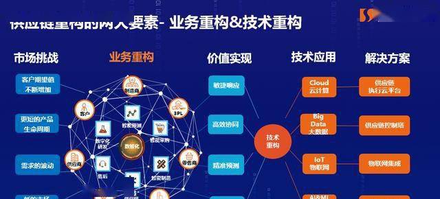 重构供应链包含业务重构和技术重构两大要素，最终来实现真正的互联与智