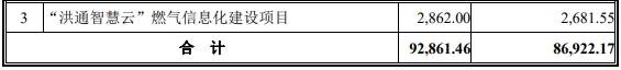 数据|洪通燃气募资9亿上市首日开板 数据打架3年分红3.8亿