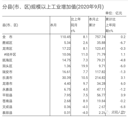 2020温州各县gdp