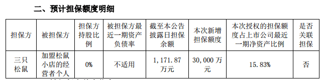 转型|三只松鼠大力转型收效甚微3亿担保加盟店引发争议