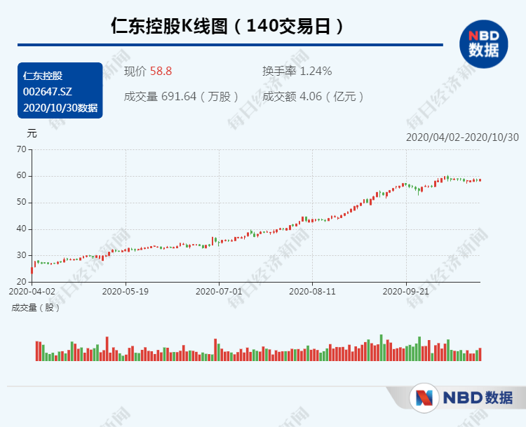 仁东|A股又要炸雷？今年暴涨300%的大牛股手握15亿却还不上3.5亿贷款，交易所紧急出手了……