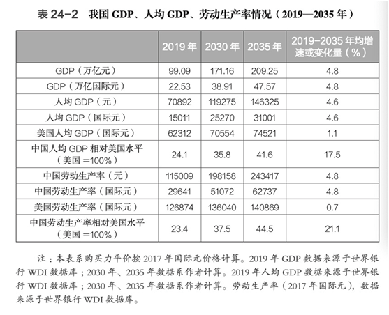2035年人均gdp人均_中国人均gdp2020年(2)
