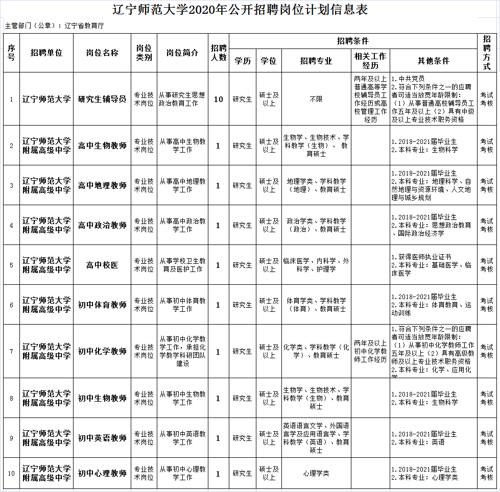 2020辽宁省师范类专_辽宁师范大学2020年面向社会公开招聘19名工作人员公