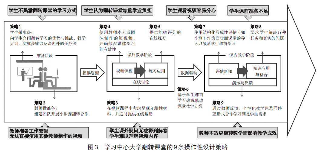 怎样设计以学生学习为中心的大学翻转课堂