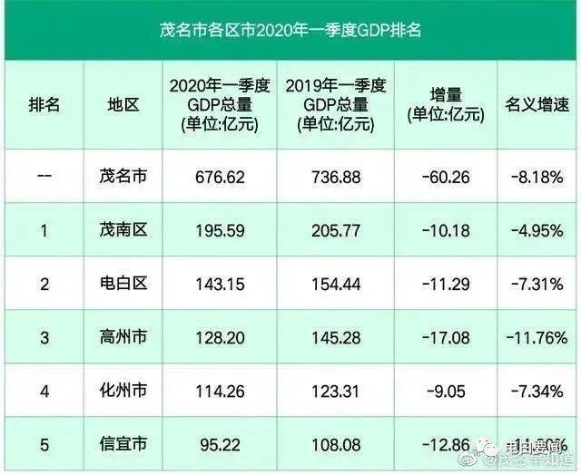 省2020上半年gdp_31省市上半年GDP数据揭示的经济真相