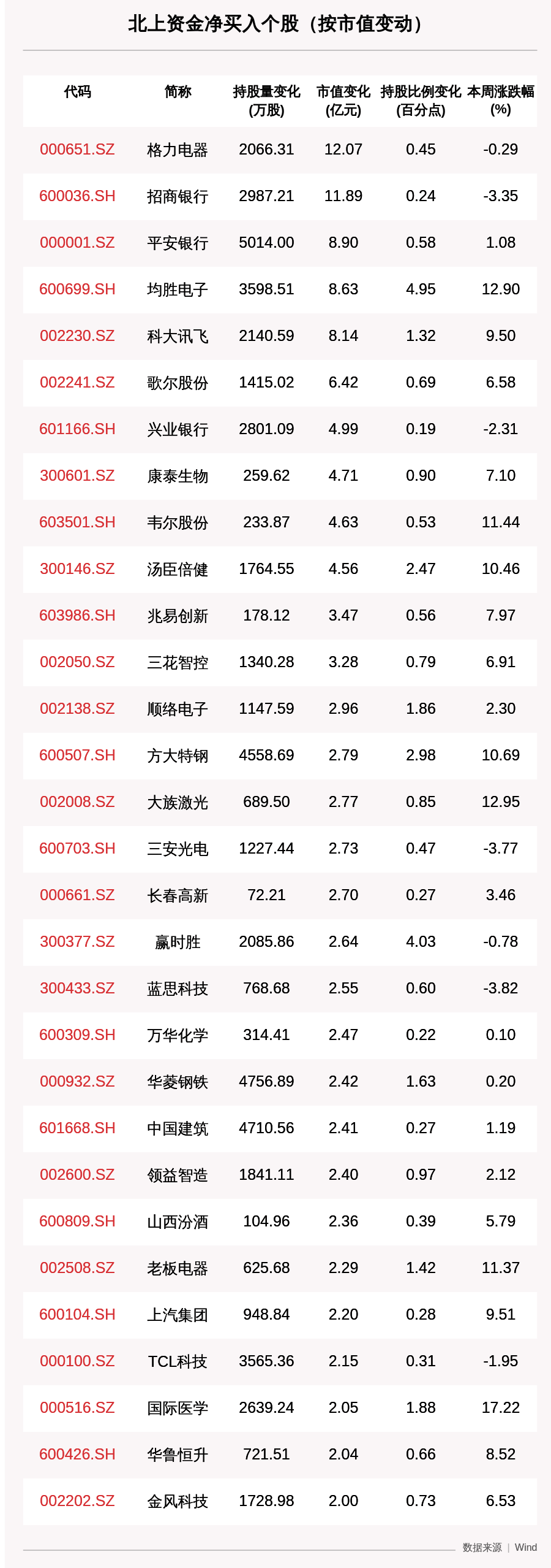 资金|一周沪深股通动向曝光：这30只个股净买入最多，格力电器、招商银行、平安银行排前三（附名单）
