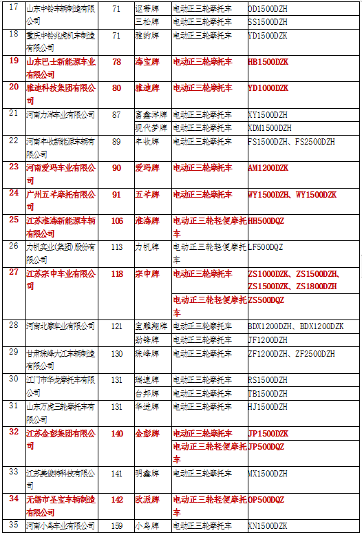 工信部337批最新公告雅迪宗申久邦鸿迅木兰五羊等三轮品牌上榜
