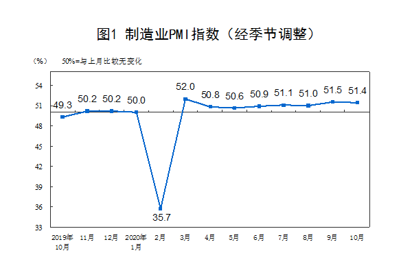 企业|10月制造业PMI微跌，需关注原材料价格过快上升
