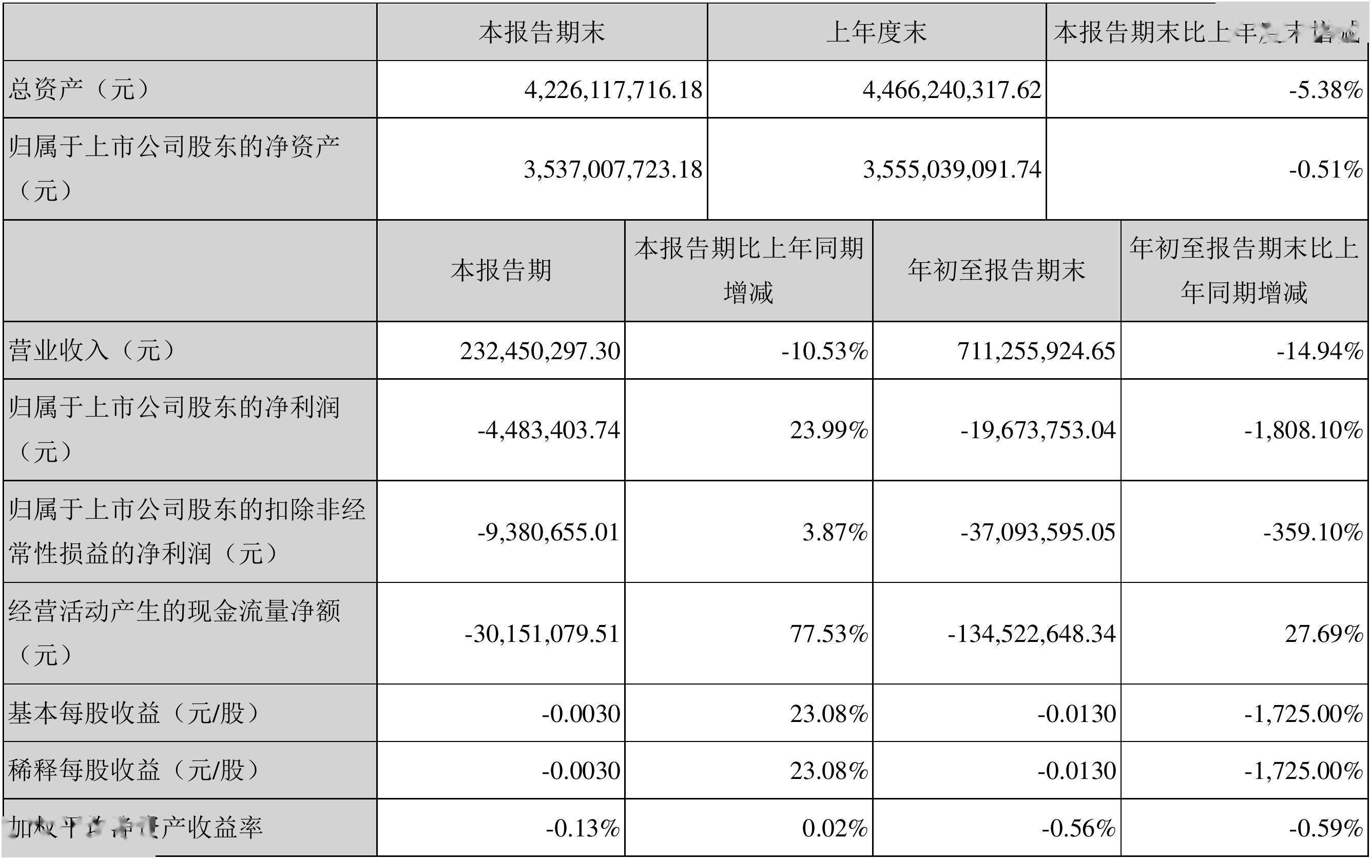 财报季st勤上2020第三季度财报营收232亿元净利润44834万元