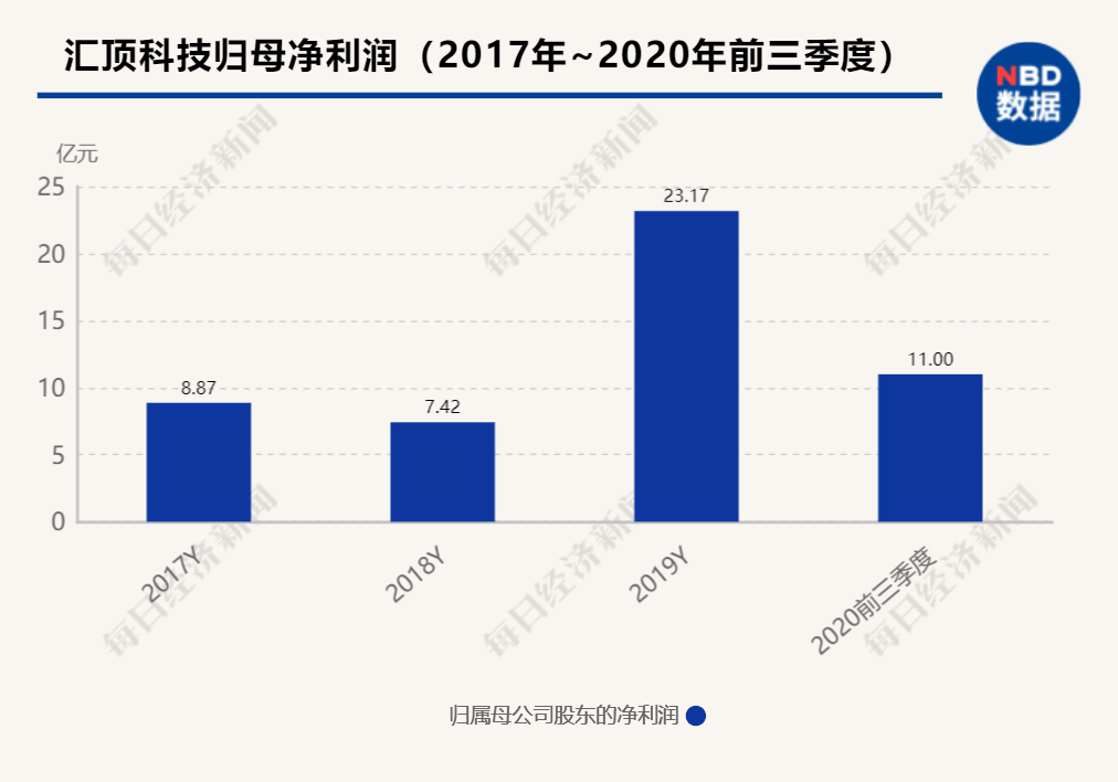 科技|前三季度业绩承压 汇顶科技高研发投入IoT、光学等领域