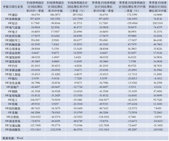 业绩|A股三季度业绩改善明显，净利同比转正增逾17%