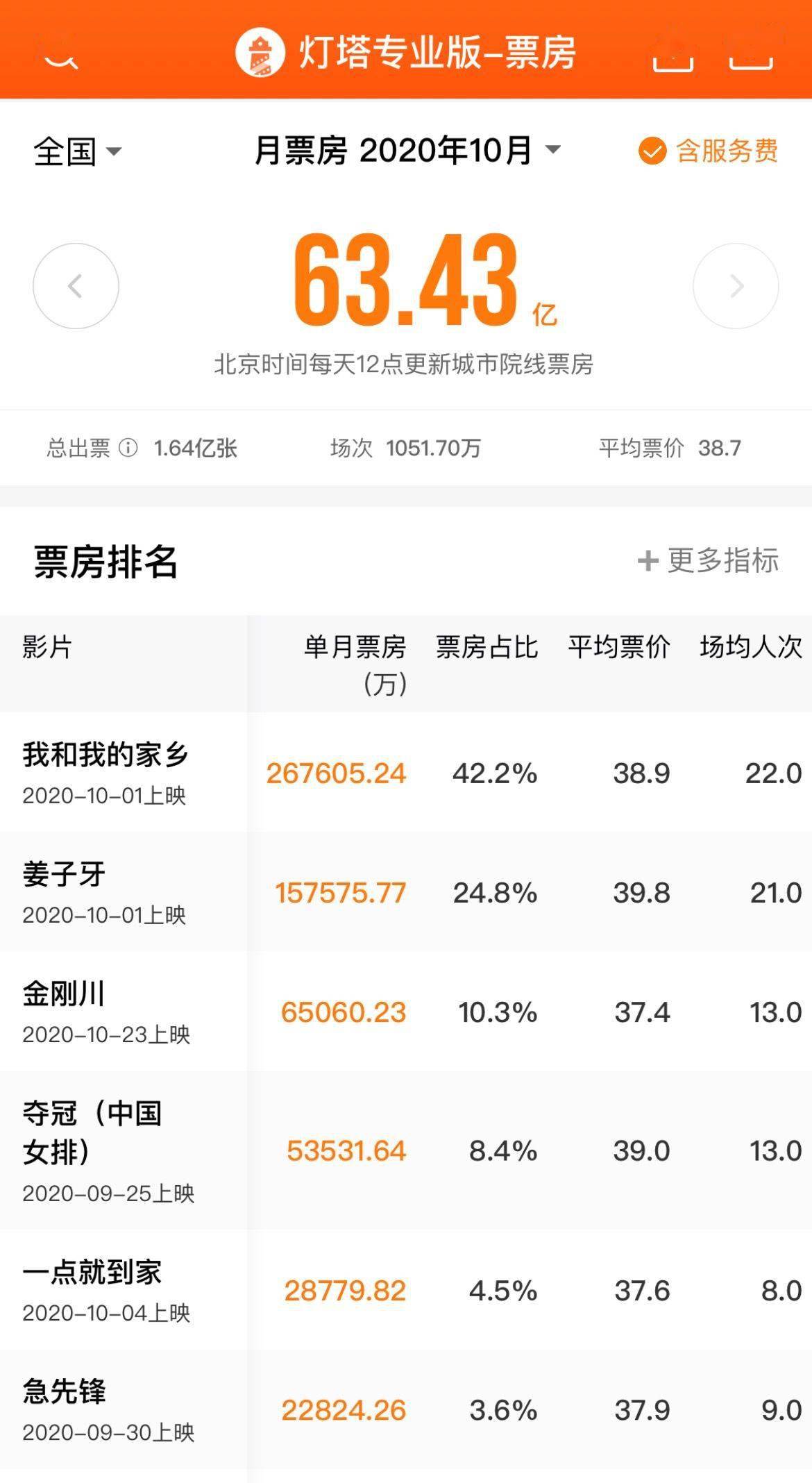 市场|63.43亿元！10月内地票房刷新今年全球最高纪录