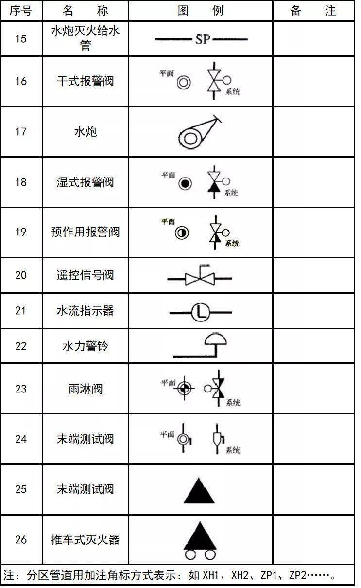 史上最全cad图例集安全环保消防化工仪表暖通给排水都需要