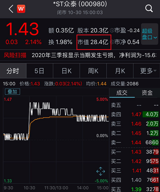 公司|巨亏近16亿！昔日网红车“保时泰”彻底凉了？市值已暴跌350亿，6万股民亏惨了！