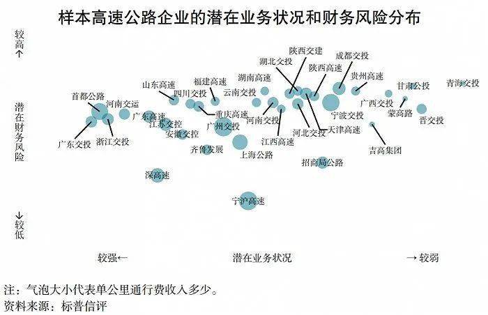 哪些省的高速公路财务风险高