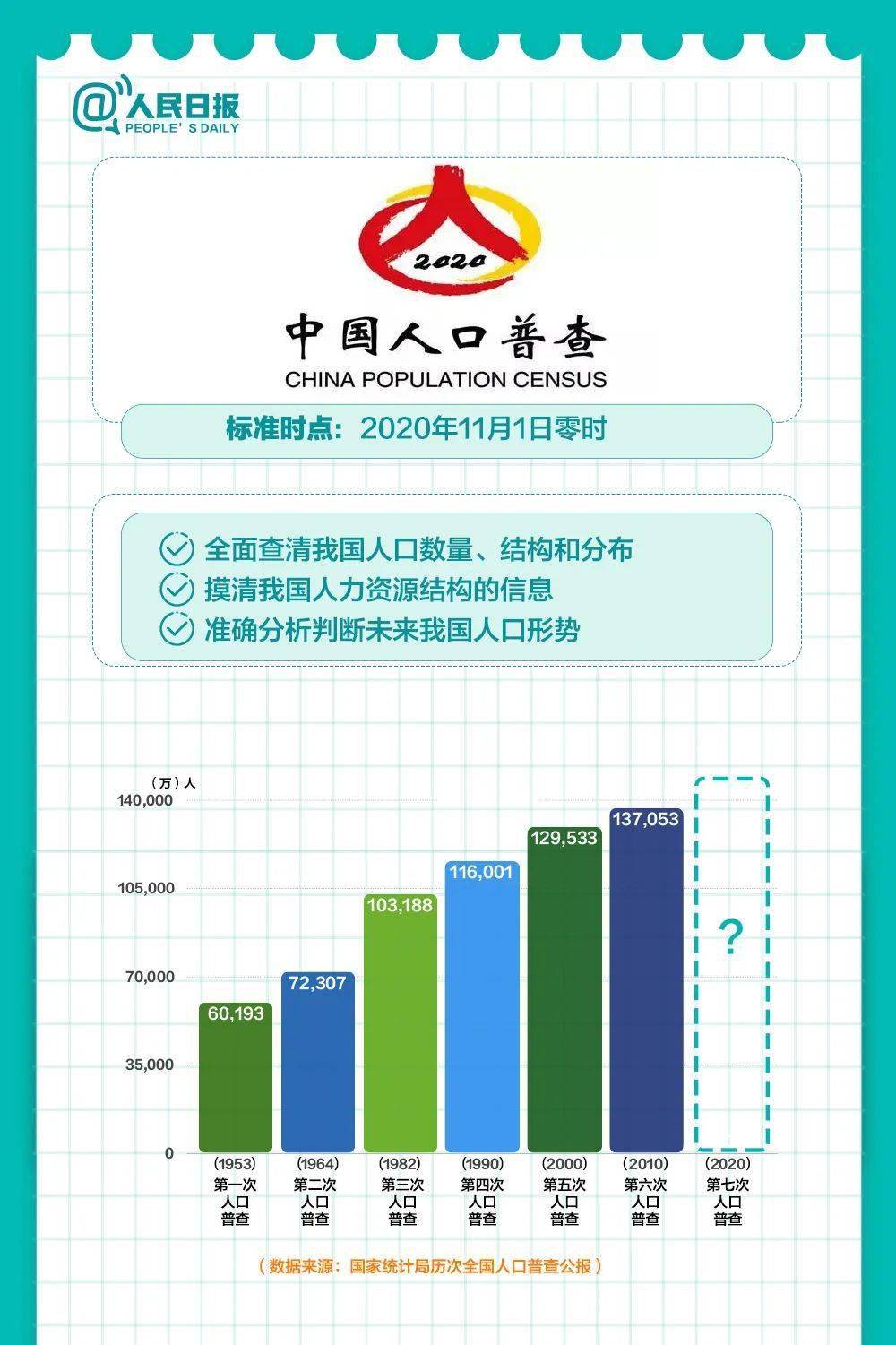 全面配合全国第七次人口普查_第七次全国人口普查(2)