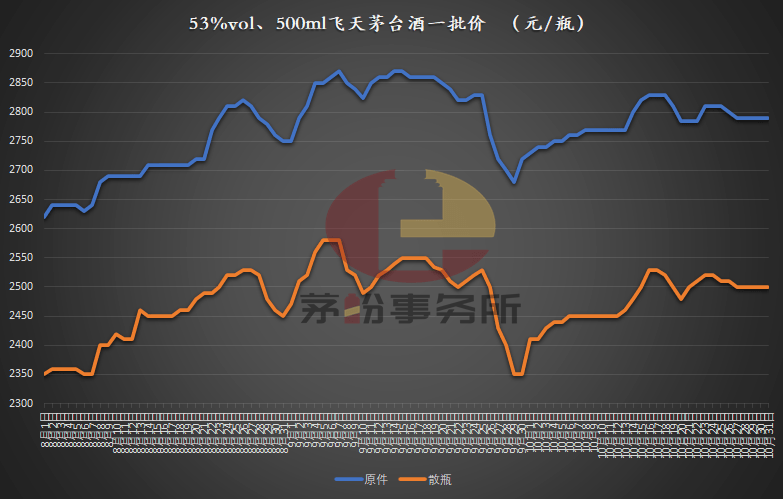 双十一放量,茅台酒行情怎么走?_飞天