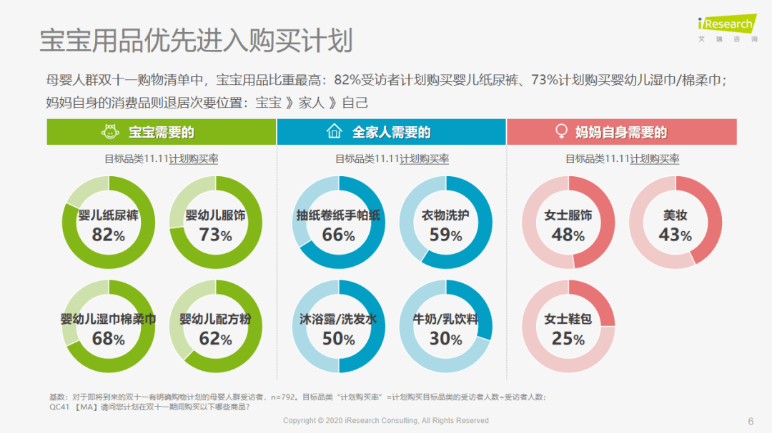 2020年双十一母婴消费行为前瞻洞察:哪些品类占预算?