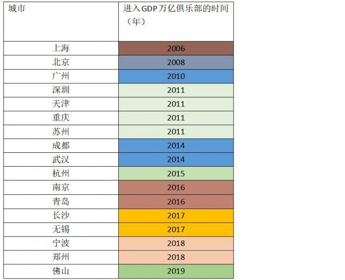 gdp万亿俱乐部_万亿俱乐部城市图片(3)