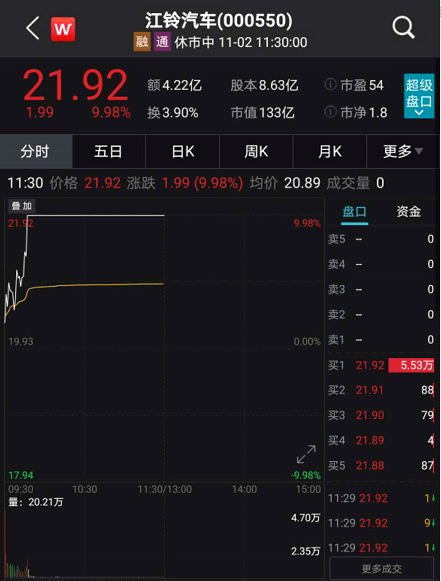 股价|“股神牛票”又涨嗨了！比亚迪再刷股价新高，巴菲特12年豪赚20倍！更有热门汽车股四天三涨停……