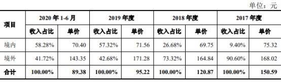单价|安杰思产品单价连降商标权存隐患 笼召回阴影外销滑坡