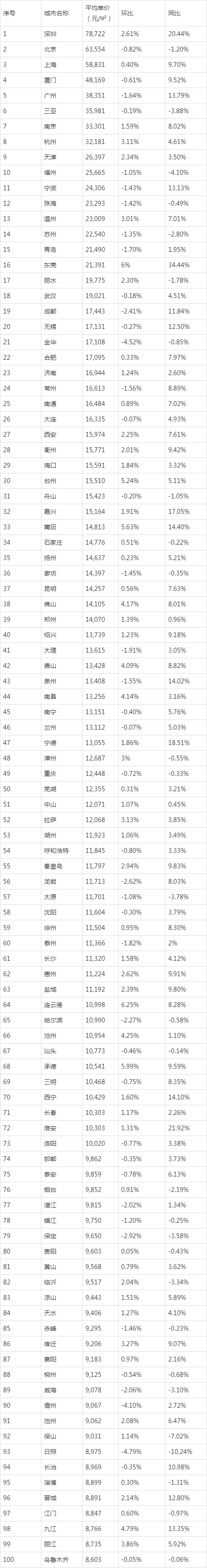 全国各省房价排名_2020年三月第四周全国非省会城市房价排名出炉,厦门