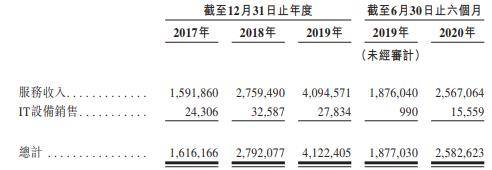 数据|万国数据赴港二次上市首日涨3% 收入高增长4年连亏