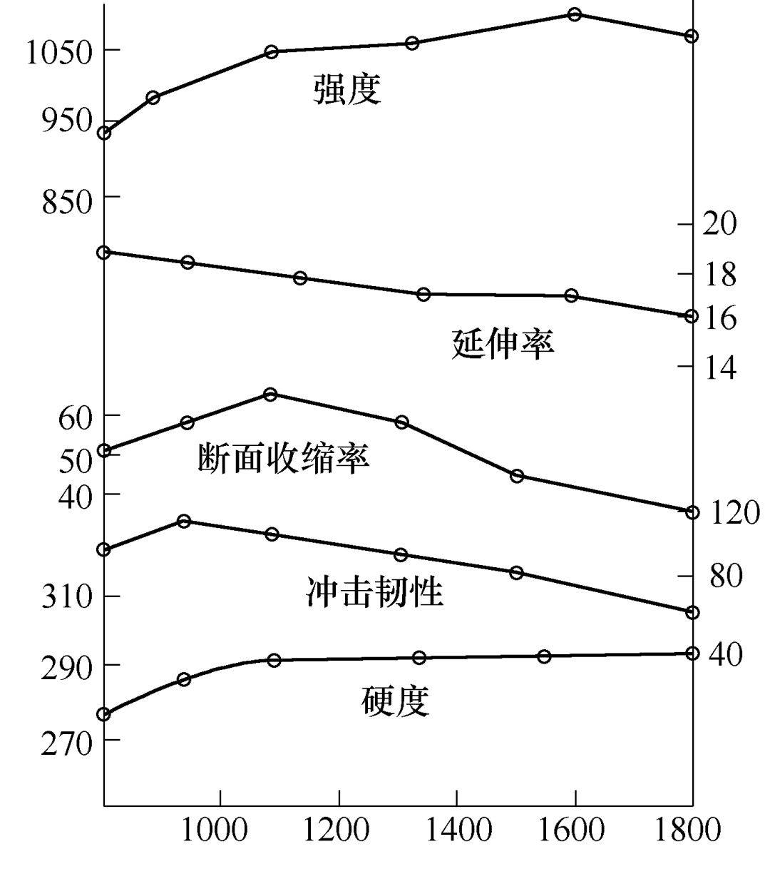 淬火温度与力学性能关系(试样经600℃,2h回火)