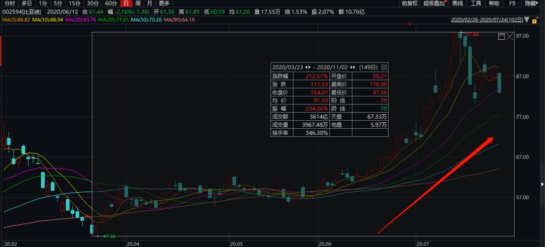 股价|“股神牛票”又涨嗨了！比亚迪再刷股价新高，巴菲特12年豪赚20倍！更有热门汽车股四天三涨停……