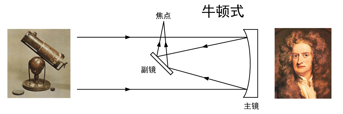 第三期:天文望远镜之分类说_反射镜