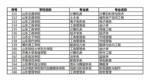 建设|山东一流本科专业建设点推荐名单出炉，青岛大学14个专业点上榜，全省最多！