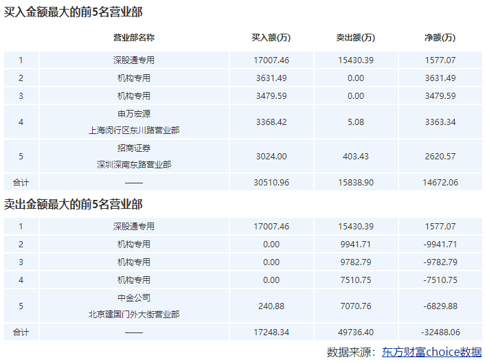 营业部|华兰生物龙虎榜机构多空拉锯 三大机构合力卖出2.7亿元