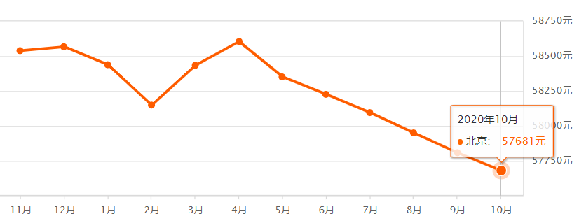 2020年北京各区房价_超全!北京各区10月份房价表来了!