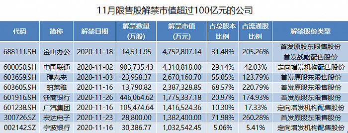 限售股|中国联通90亿股限售股解禁，腾讯、阿里等9知名机构三年“亏”186亿元