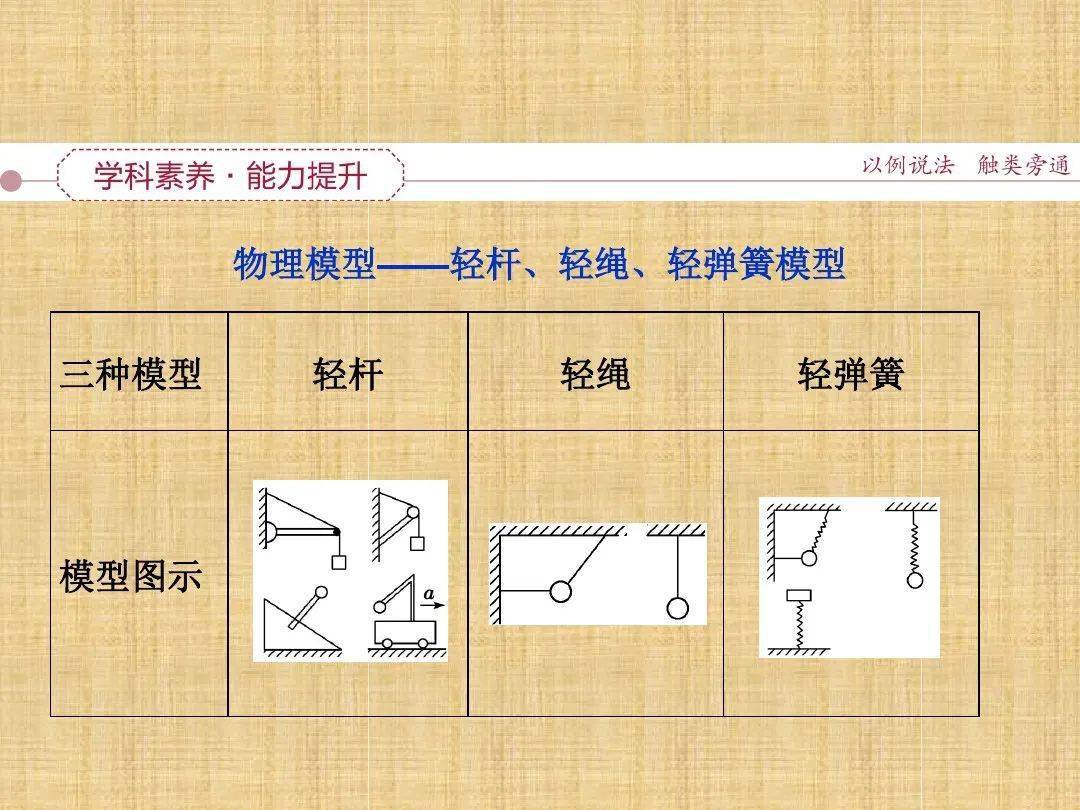 1,轻杆,轻绳,轻弹簧模型