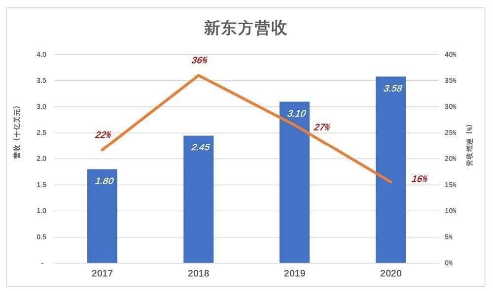 教学|新东方不能等香港能等