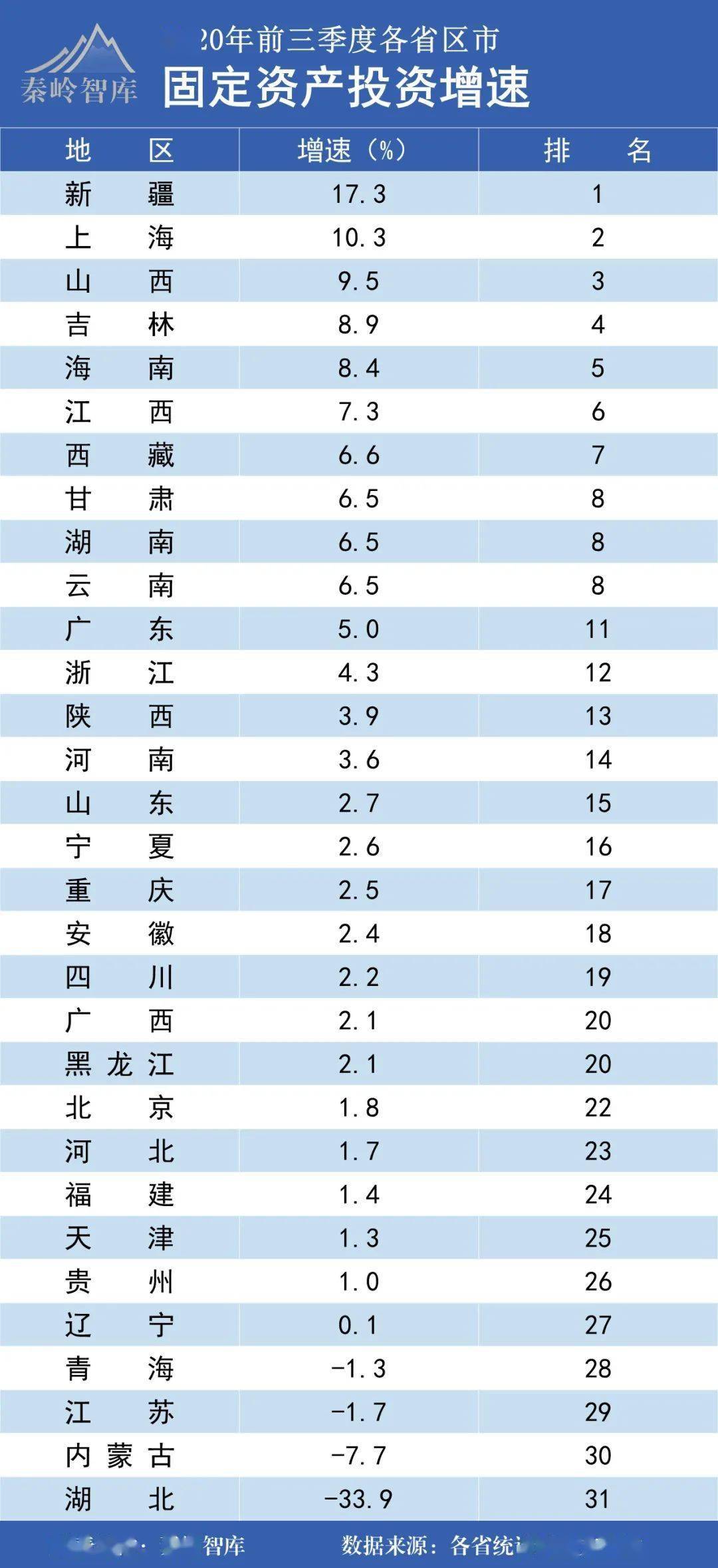 31省份20年gdp出炉_31省份2020年GDP出炉 23城超万亿(3)