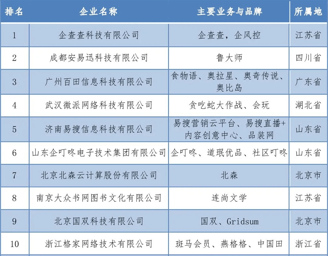 企业|中国互联网企业综合实力研究报告出炉 阿里巴巴与企查查双双登顶