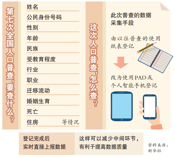 人口普查也登记租客吗_人口普查(2)