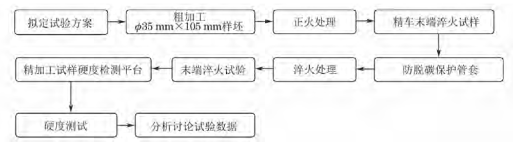 图6 末端淬火试验的工艺流程图2.