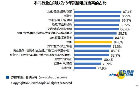 积极行动|又到秋季跳槽季：今年超六成白领积极行动，这两个行业占比高