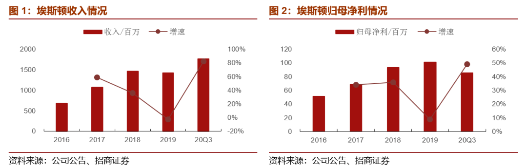 招商机械公司点评埃斯顿并表收入高速增长四季度经营将继续好转