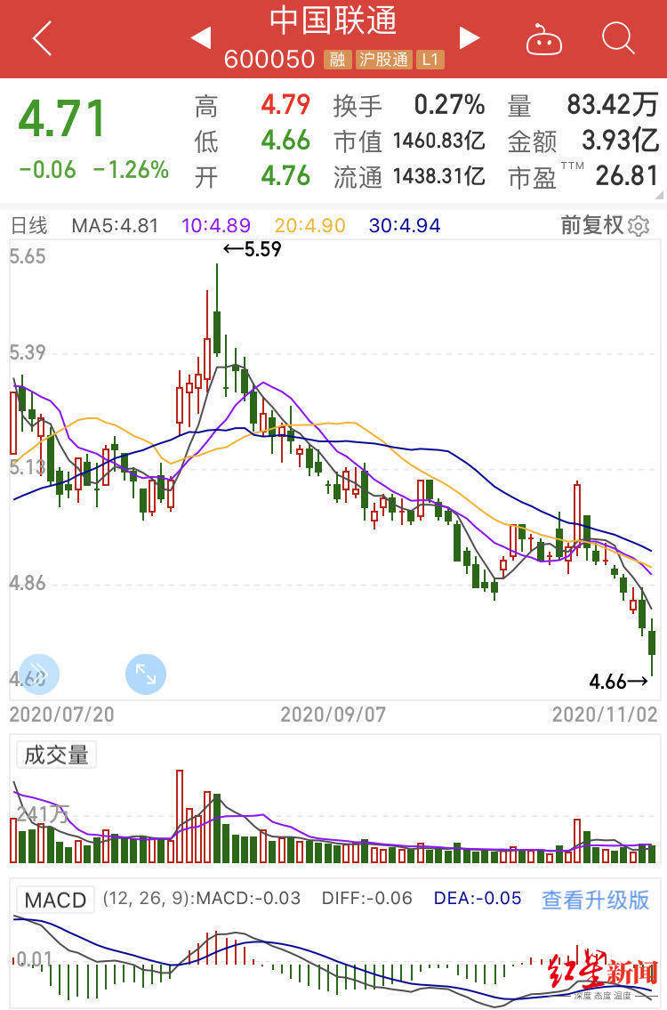 阿里|中国联通限售股解禁，腾讯百度阿里京东全赔了