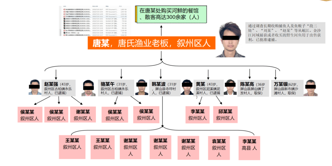 经审查,发现唐某在韩某波,赵某强,黄某,骆某午等人手中收购岷江河鱼.